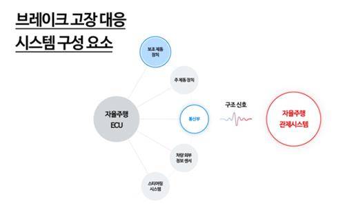 브레이크 고장 대응 시스템 구성 요소 [현대차그룹 제공. 재판매 및 DB 금지]