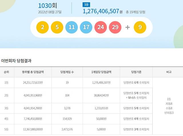 제1030회 로또복권 조회 1등 당첨번호 6개 모두 맞힌 주인공은 19명이다. 각각 12억7640만 원씩을 받는다. /동행복권 캡처