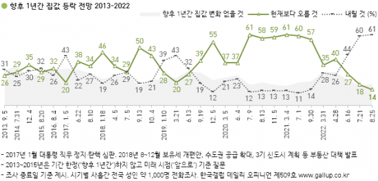 자료=한국갤럽