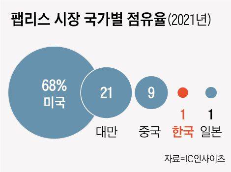 팹리스 시장 국가별 점유율