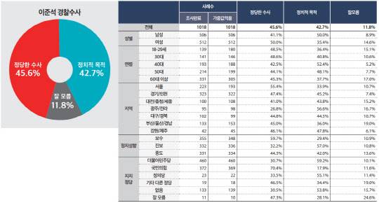 여론조사업체 미디어토마토에서 8월26일 공표한 뉴스토마토&미디어토마토 선거 및 사회현안 제50차 여론조사 중 이준석 국민의힘 전 당대표에 대한 성접대 의혹 경찰수사 평가 설문 결과 그래프 및 통계표.<미디어토마토 제공>