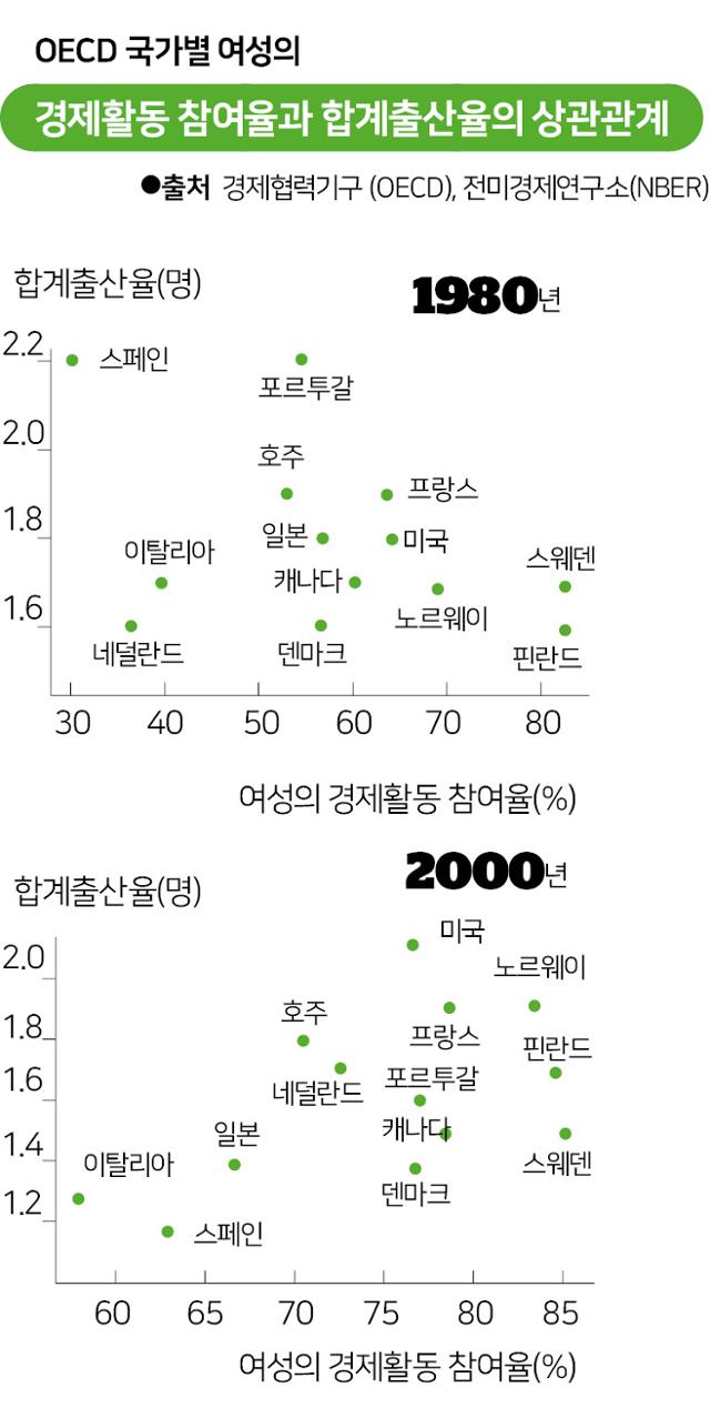 국가별 여성의 경제활동 참여율과 합계출산율의 상관관계. 그래픽=송정근 기자