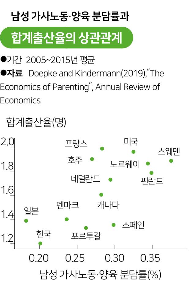 국가별 남성의 가사노동·양육 분담률과 합계출산율의 상관관계. 그래픽=송정근 기자