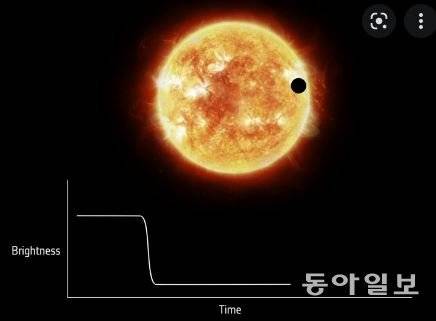 천체면 통과 유럽우주국 자료 사진. 유럽우주국(ESA)