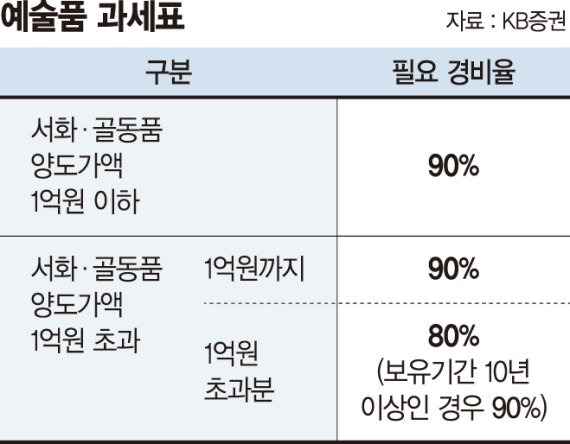 40대 직장인 "아트테크 뜬다는데… 세금이 걱정돼요"