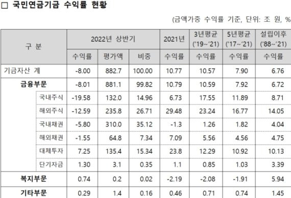 [fn마켓워치]국민연금, 상반기 수익률 -8%