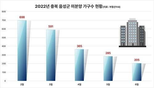 <2022년 충북 음성군 미분양 가구수 현황 출처: 부동산114>
