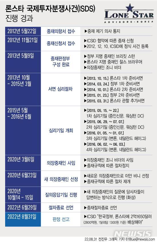 [서울=뉴시스] 31일 법무부는 투자자-국가 분쟁 해결제도(ISDS) 사건의 국제투자분쟁해결센터(ICSID) 중재판정부로부터 이날 오전 9시께(한국시간) 우리 정부가 론스타 측에 2억1650만 달러(한화 2800억원)을 배상할 것을 명하는 내용의 판정문을 전달받았다. (그래픽=전진우 기자) 618tue@newsis.com