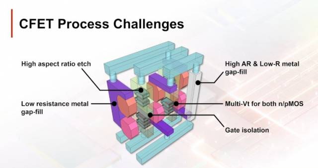 CFET은 게이트 분리부터 고성능 금속 채워 넣기, 배선을 더 깊고 정교하게 파내기(식각) 등 새롭게 개발해야 할 것이 너무나도 많습니다. 과연 차세대 CFET 시장 승자는 누가 될 것인지 지켜보면 재밌을 듯 합니다. 사진제공=TSMC VLSI 2022