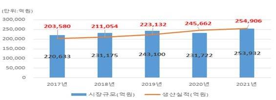 연도별 의약품 시장규모 및 생산실적 [식품의약품안전처 제공. 재판매 및 DB 금지]