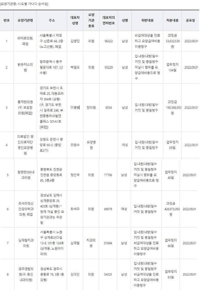 보건복지부가 1일 공표한 요양급여비용 거짓청구 의료기관 8곳. 복지부 홈페이지 캡처