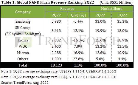 2분기 낸드플래시 시장 점유율 [트렌드포스 홈페이지 캡처. 재판매 및 DB 금지]