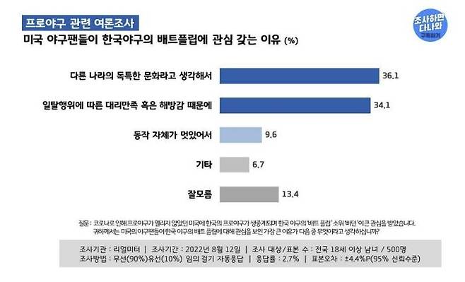 리얼미터 '빠던' 조사 결과 [리얼미터 제공. 재판매 및 DB 금지]
