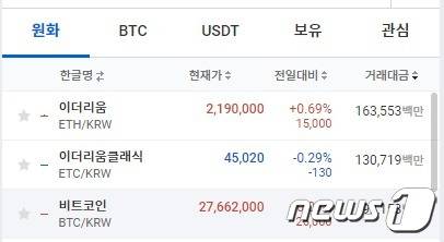 2일 오후 4시 30분 업비트 기준 이더리움(ETH)이 24시간 거래대금 순위 1위를 기록하고 있다. 업비트 홈페이지 갈무리