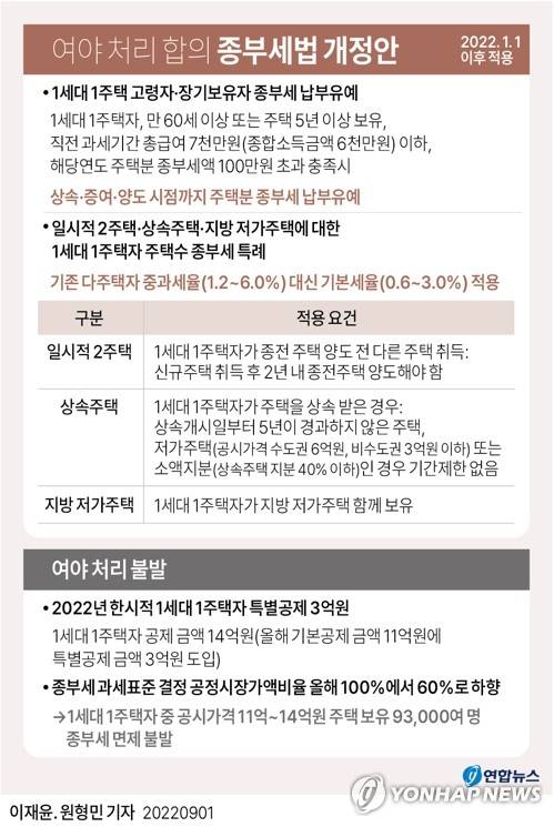 [그래픽] 여야 처리 합의 종부세법 개정안 (서울=연합뉴스) 이재윤 기자 = 여야는 1일 일시적 2주택자와 고령자 및 장기보유 1주택자 등에 대해 종합부동산세 부담을 덜어주는 데 합의했다.
    종부세법 개정안은 일시적 2주택 등은 주택 수 계산에서 제외하며 고령 및 장기보유 1주택자는 종부세 납부를 연기하는 등 내용을 골자로 한다.
    yoon2@yna.co.kr
    트위터 @yonhap_graphics  페이스북 tuney.kr/LeYN1
