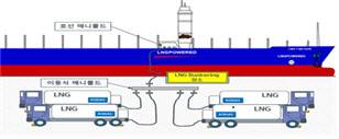 이동식 매니폴드(회색)를 활용해 4대의 액화천연가스(LNG) 연료차량이 동시에 LNG 연료추진선에 LNG를 충전하는 모습. (사진=산업통상자원부)