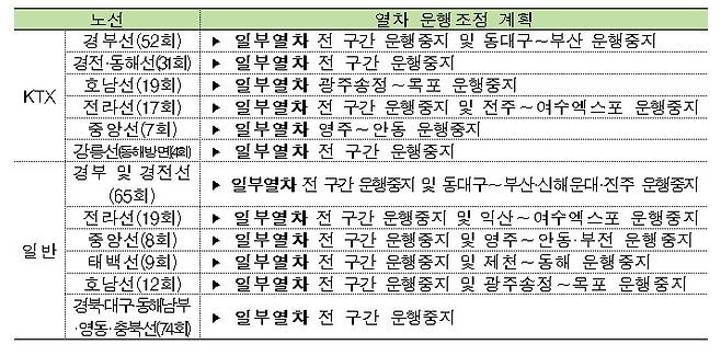 열차운행 조정계획(코레일 제공)