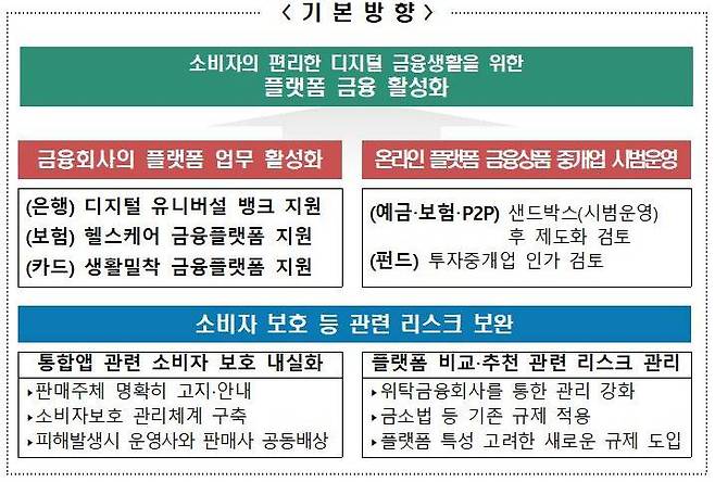 금융위가 발표한 플랫폼 금융서비스 활성화의 기본 방향. 출처=금융위원회