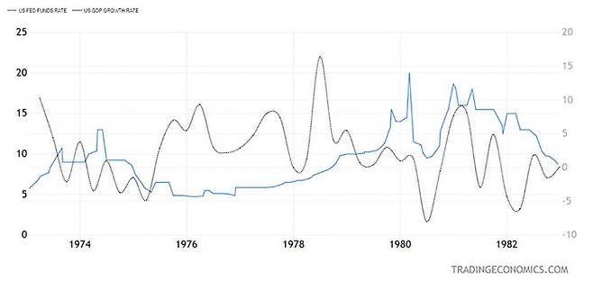 미국 기준금리(왼쪽 파랑)와 경제성장률(오른쪽 검정)