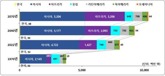세계 대륙별 인구규모 [통계청 제공]