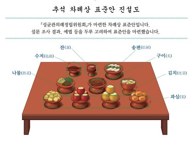 추석 차례상 표준안 [성균관 제공. 재배포 및 DB금지]