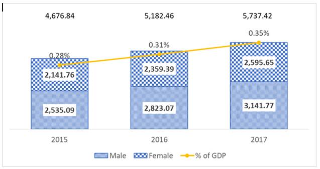 해마다 늘어가는 후천성 뇌손상으로 인한 국내 사회경제적 부담.