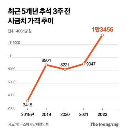 최근 5개년 추석 3주전 시금치 가격 추이. 그래픽 김현서 기자