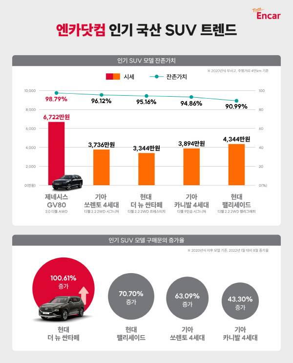 엔카닷컴 ‘인기 국산 SUV’ 중고차 트렌드 [사진제공=엔카닷컴]