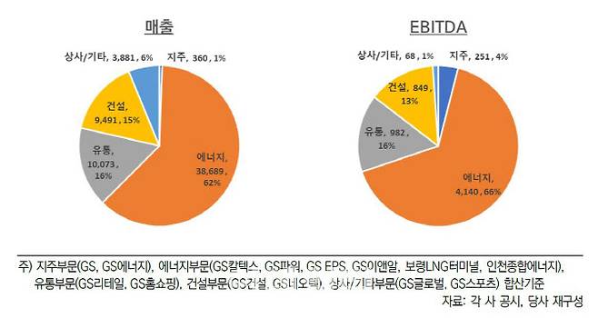 GS그룹 포트폴리오(2021년 기준, 단위: 십억원) (자료=한국신용평가)