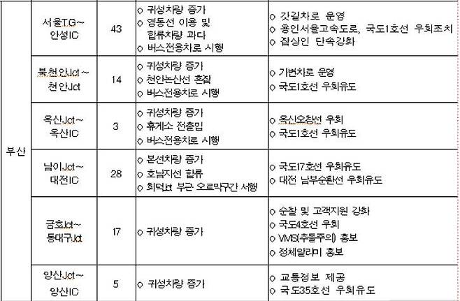 경부선 부산방향 교통혼잡 해소대책 (국토교통부 제공)