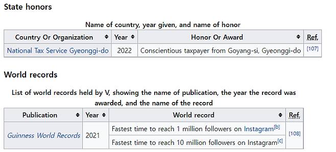 방탄소년단 뷔, 위키피디아 8월 男솔로 페이지뷰 1위..'소셜킹'