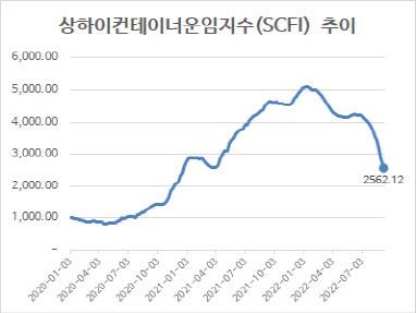 (자료=해운업계)