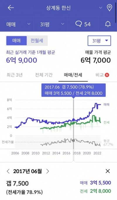 서울 노원구 상계동 한신아파트(31평형)의 지난 5년 매매가와 전세가 시세 추이 /사진=호갱노노