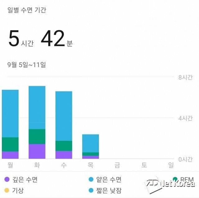 스마트워치 어메이즈핏 GTS 4 미니와 연동한 스마트폰 앱 젭(Zepp)에 나타난 수면 측정 데이터(사진=지디넷코리아)