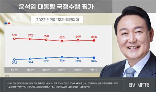 윤석열 대통령 국정수행 평가 9월1주차 주간집계. 리얼미터 제공