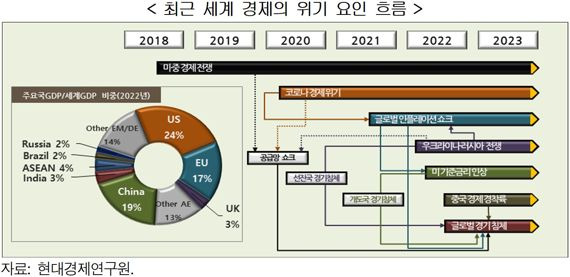 내년까지 세계 경제에 'STORM' 분다... "선제