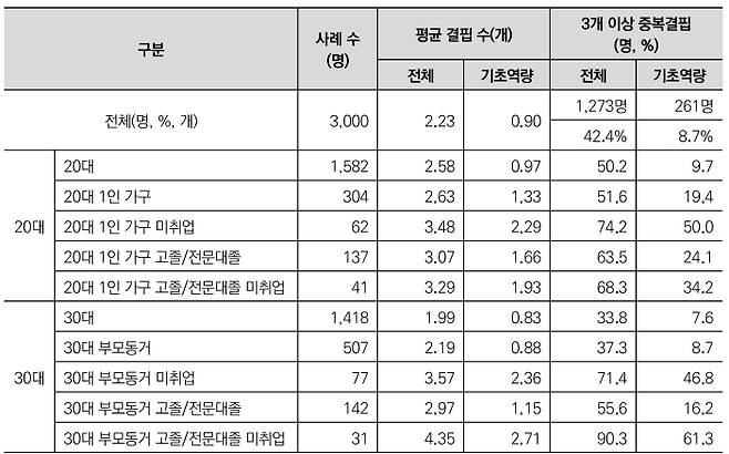 청년 특성에 따른 중복 빈곤율 변화 /자료제공=서울연구원