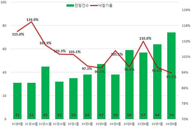 서울 최근 1년 아파트 경매 진행건수 및 낙찰가율 추이[지지옥션 제공]