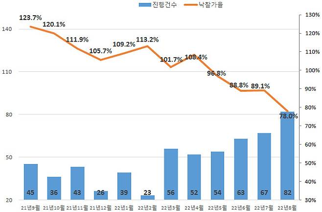 인천 최근 1년 아파트 경매 진행건수 및 낙찰가율 추이[지지옥션 제공]