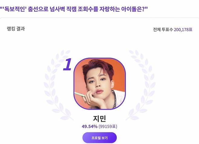 '독보적 춤선' 방탄소년단 지민, '넘사벽 직캠 조회수 아이돌' 1위.. 'Fancam Master'