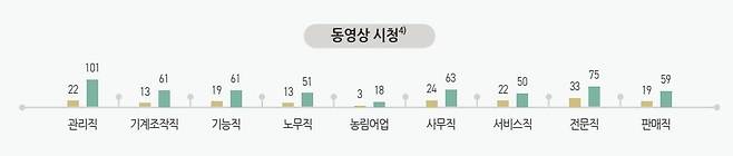 직업에 따른 스마트폰 동영상 시청 평균 이용시간 (직업별 스마트폰 사용자 기준 3일치, 단위: 분)
주) '동영상 시청'행위는 2019에는 영화·동영상 시청, UCC 실시간 시청, UCC 다시보기 시청을 포함하며, 2021년에는 영화·동영상 시청, 개인방송 실시간 시청, 개인방송 다시보기 시청, 학습동영상 시청을 포함함. [KISDI 보고서 캡처]