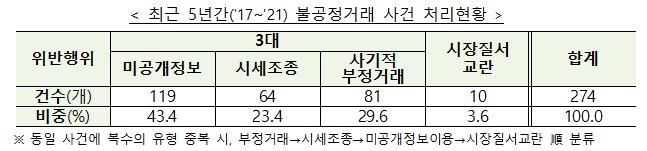 최근 5년간 불공정거래 사건 처리현황 [금융당국 제공. 재판매 및 DB 금지]