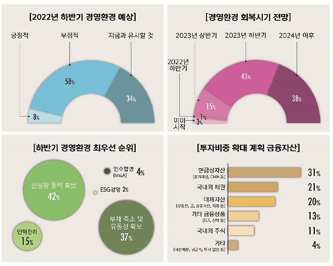 신한금융투자 신한커넥트·디지털포럼 법인 대상 경제전망 설문조사 결과/자료=신한금융투자