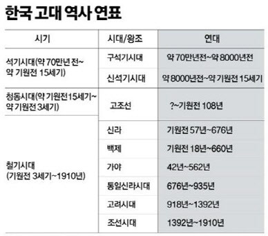 중국국가박물관 특별전에 게시된 한국사 연표(사진=국립중앙박물관).