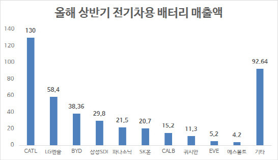 단위=억달러, 자료=SNE리서치