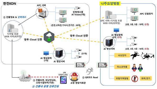 한전KDN이 지난 7일부터 전남 나주 나주효사랑병원에 무상 제공하고 있는 스마트 소방활동정보시스템 개요. (사진=한전KDN)