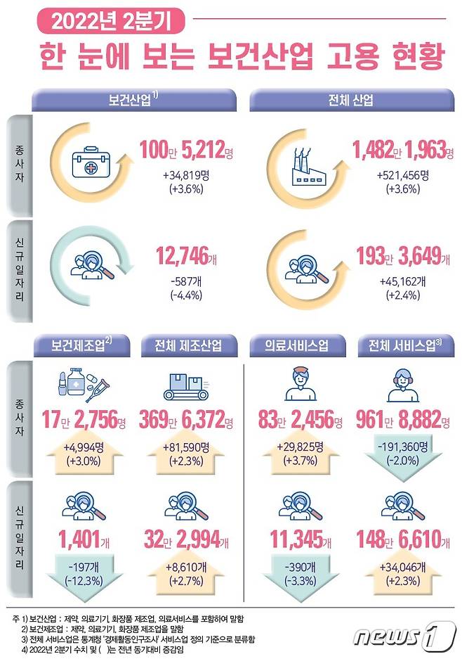 2022년 2/4분기 보건산업 고용동향 (한국보건산업진흥원 제공)