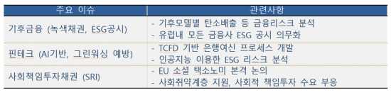 금융권 ESG경영 주요 키워드. 표제공=대한상의