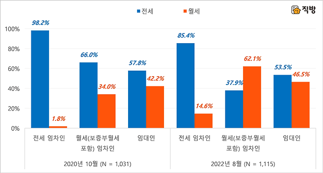 선호하는 주택 임대차 거래 유형. 직방 제공.