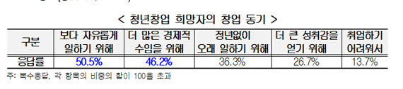 한국경영자총협회(경총)가 13일 발표한 'MZ세대 미취업 청년의 창업 인식 조사' 조사 결과 중 일부. 경총 제공